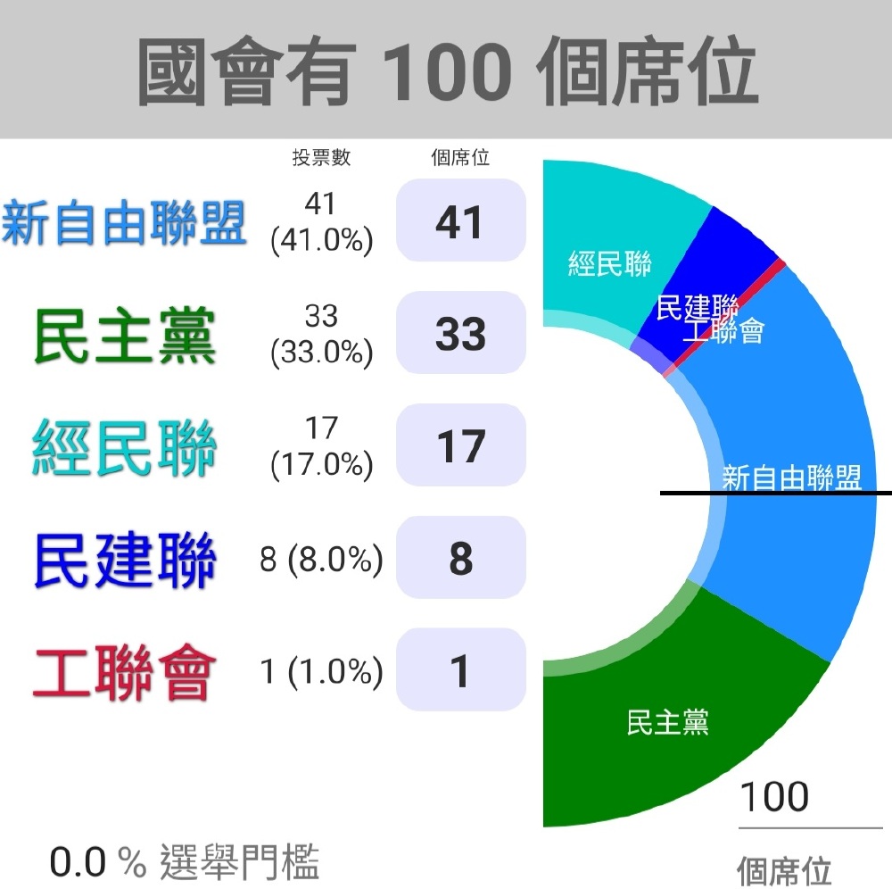 Pro Beijing Parties crumbled in recent election 