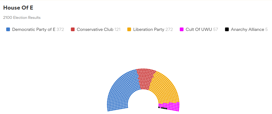 Worring news in the House of E as the newly formed Anarchy Alliance gains 5 seats