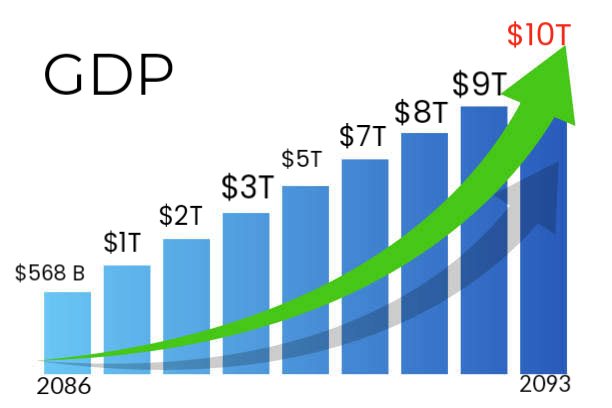 Estoreasian Economy Has Surpassed $10 Trillion OBD!!