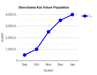 Obocchama Kun Population Expected To Be 5 Million Within Mid-February 2023 