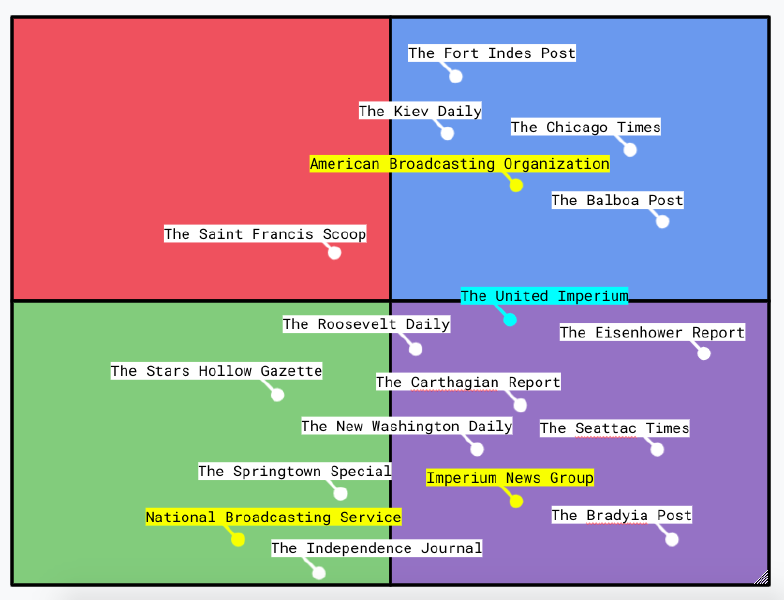The Political Compass: Graphing Major Politicians and News Networks of the United Imperium on a Simple, Intuitive Graph