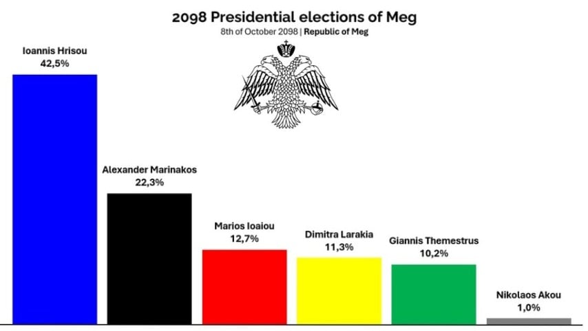 The Presidential elections of 2098