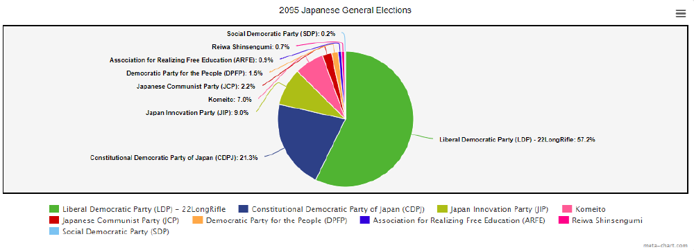 2095 Japanese General Elections - The first Japanese Elections