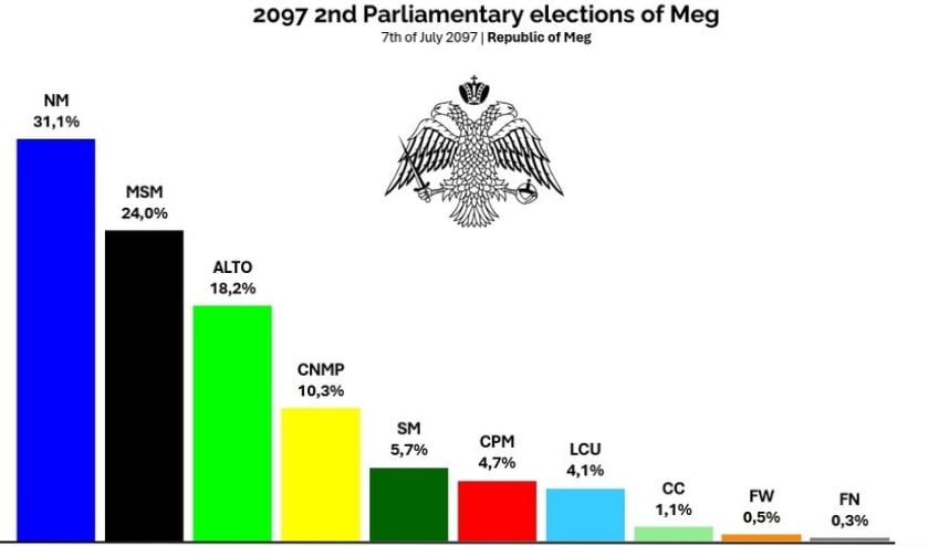 The 2097 2nd Parliamentary elections results 