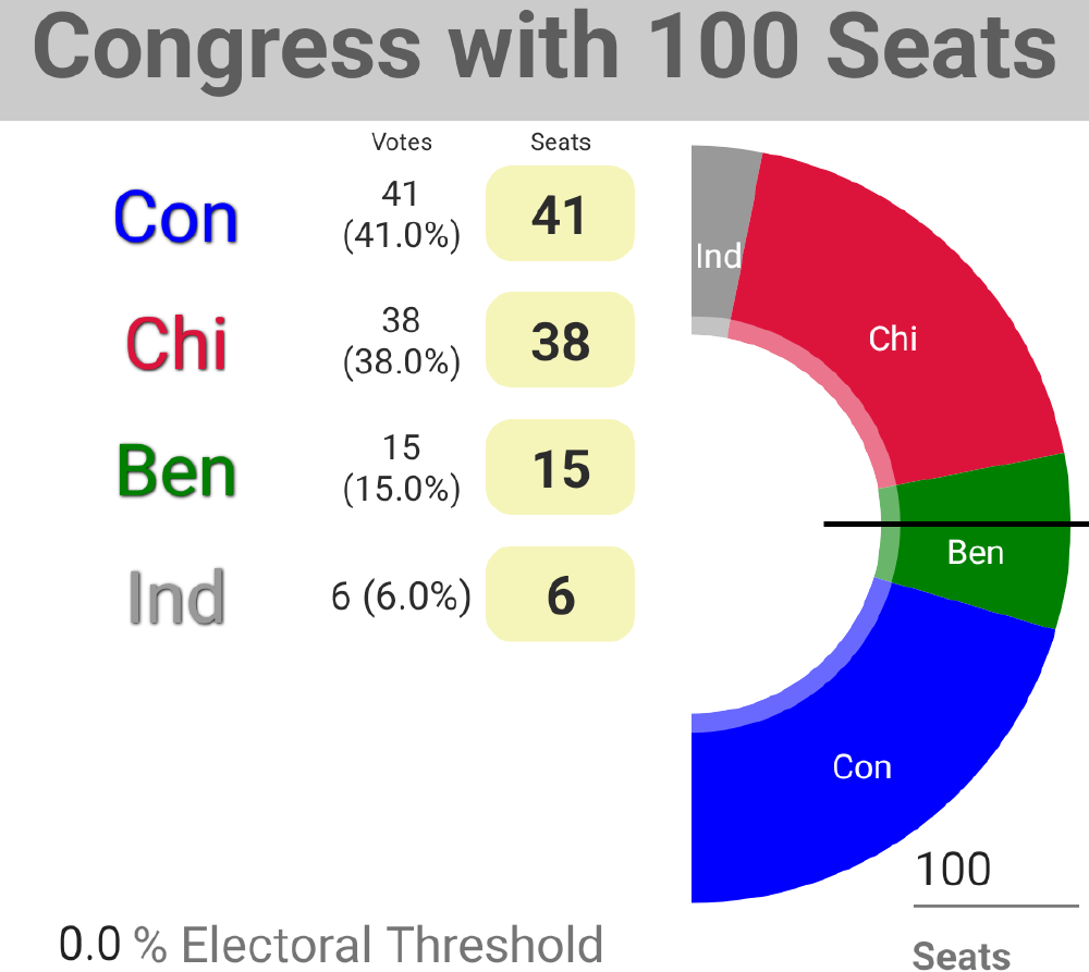 Conservatives Gain Ground in Legislative Elections