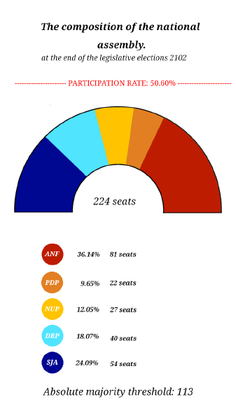 Algeria's legislative elections results : ANF leads with 81 seats.