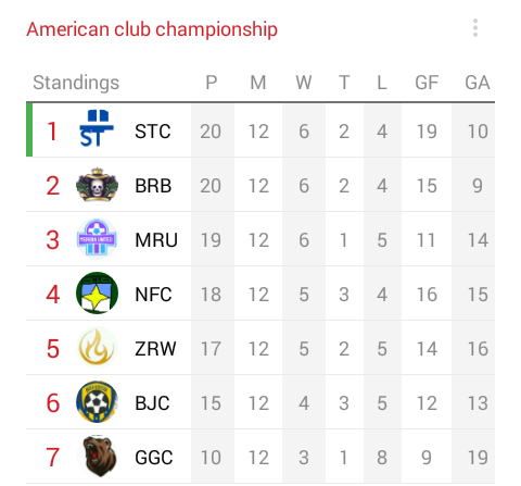 OIFA champions league  (American zone)