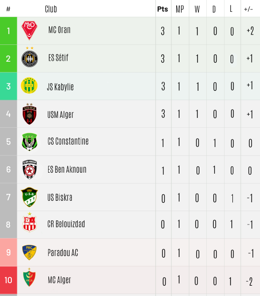Ligue 1 pro matchday 1 results ! 