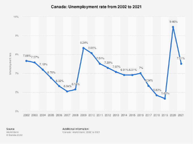 New Statistics Canada report shows national employment percentage climbing.