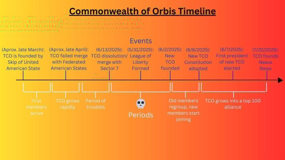 TCO timeline