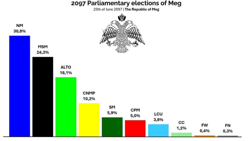 The Results of the 2097 Parliamentary elections